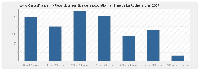 Répartition par âge de la population féminine de La Rochénard en 2007